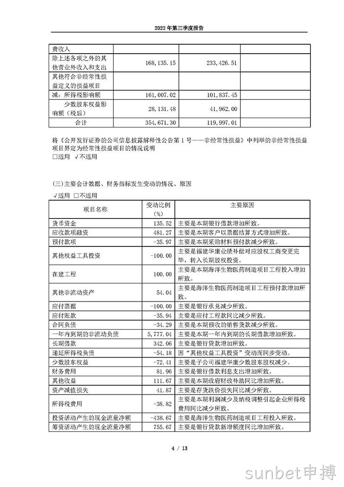 sunbet申搏2022年第三季度报告_页面_04