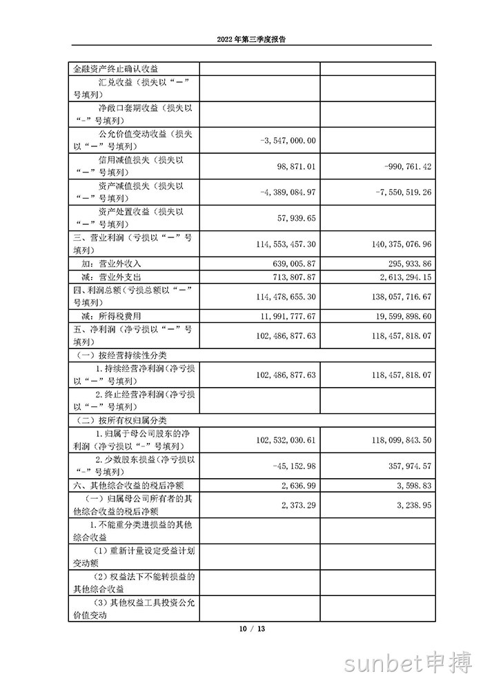 sunbet申搏2022年第三季度报告_页面_10