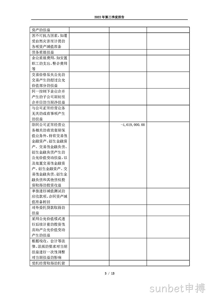 sunbet申搏2022年第三季度报告_页面_03