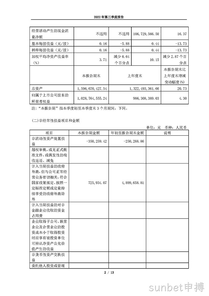 sunbet申搏2022年第三季度报告_页面_02