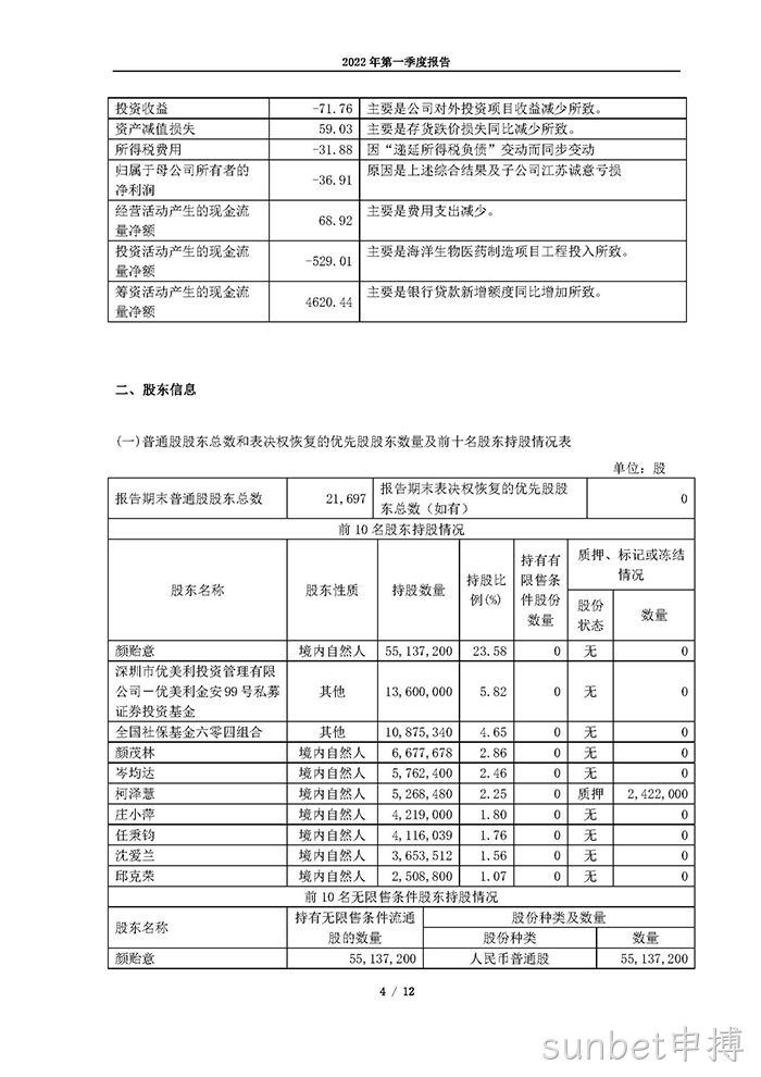 sunbet申搏2022年第一季度报告_页面_04