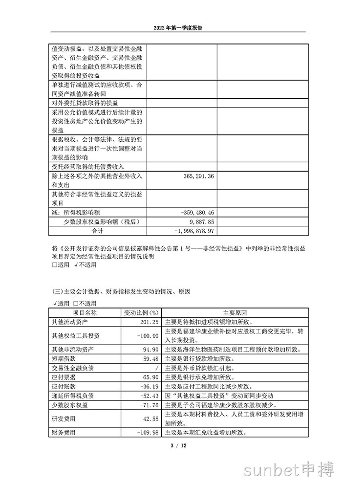 sunbet申搏2022年第一季度报告_页面_03