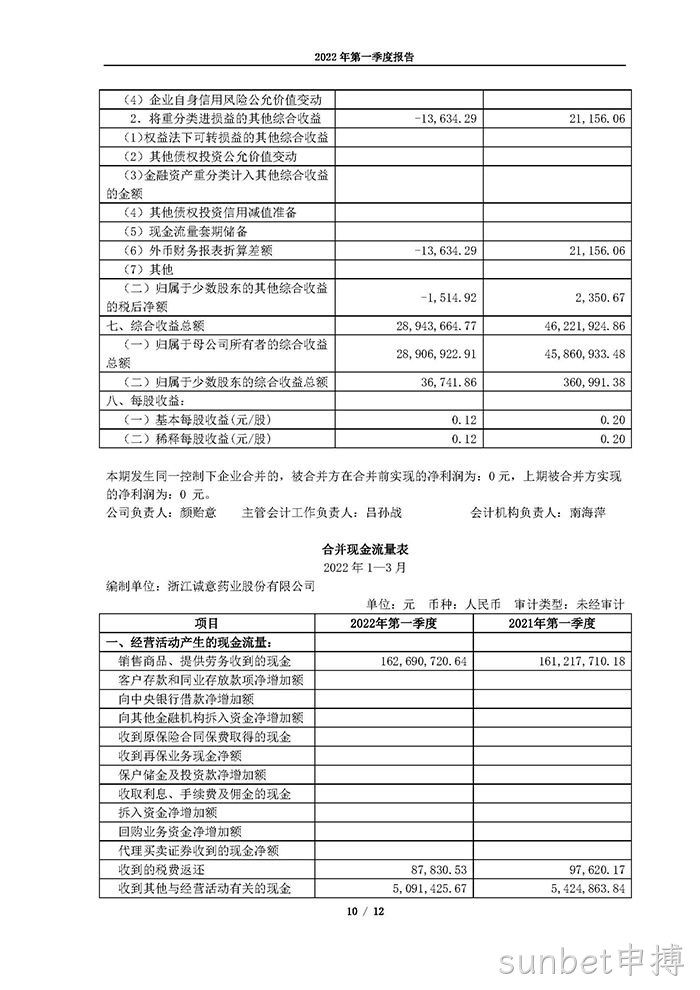 sunbet申搏2022年第一季度报告_页面_10